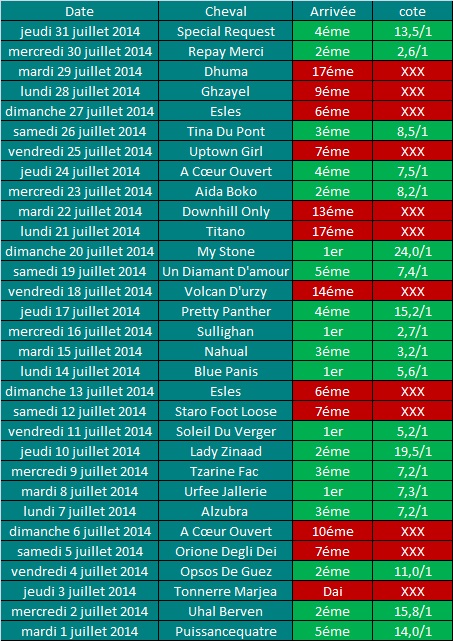 Pronostic quinté