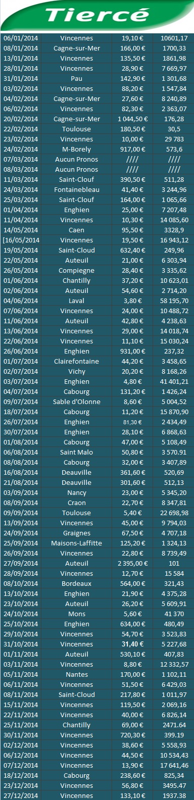 Resultat tierce